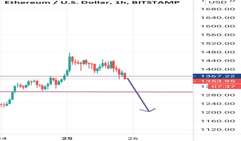ETH to USD chart