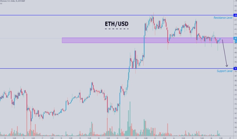 Ethereum price prediction