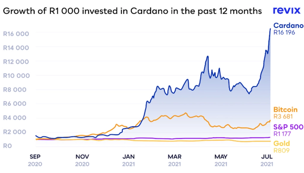how to buy Cardano